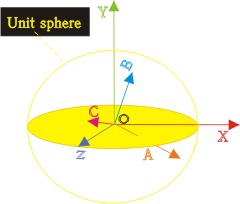 векторное произведение векторов (Unit sphere - единичная сфера радиусом = 1)